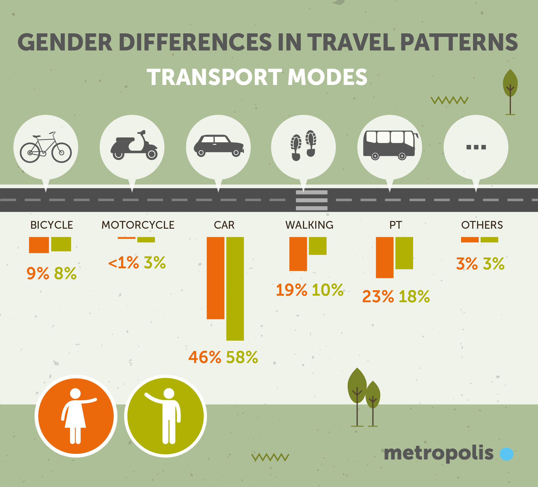 Gender differences in travel patterns