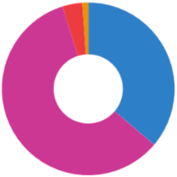 Accounts and order reports