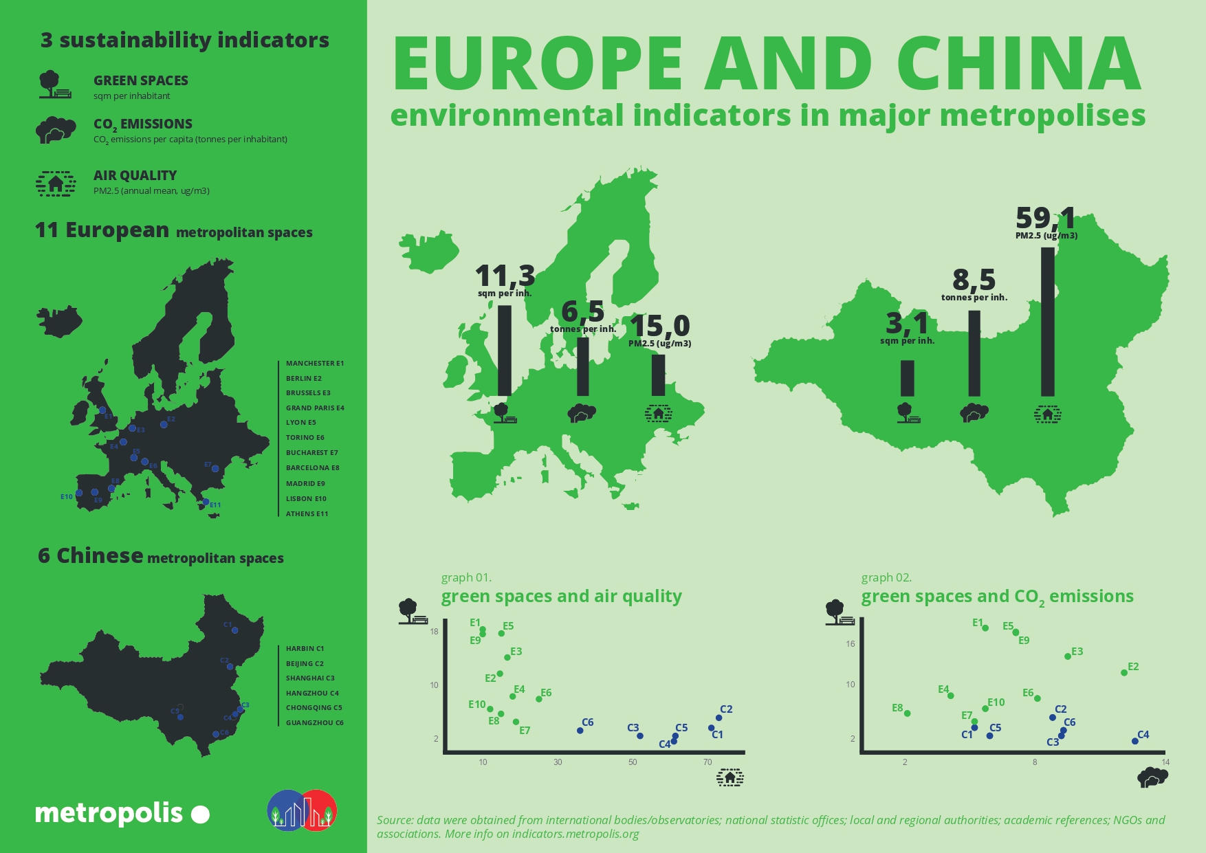 Environmental indicators