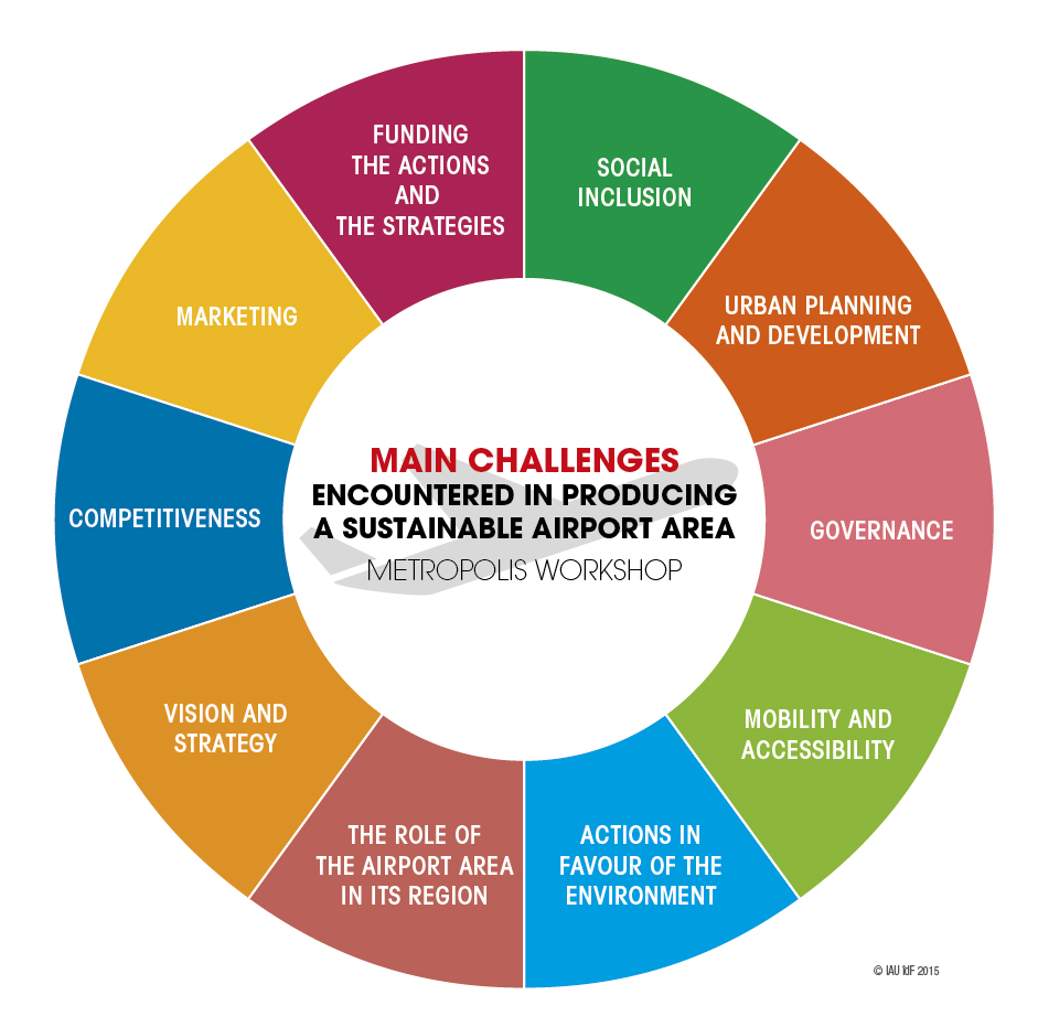 Main challenges encountered in creating a sustainable airport area