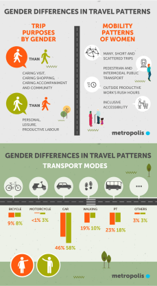 Gender differences travel patterns